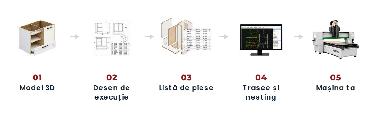 Model 3D, desen de executie, lista de piese, trasee si nesting, masina